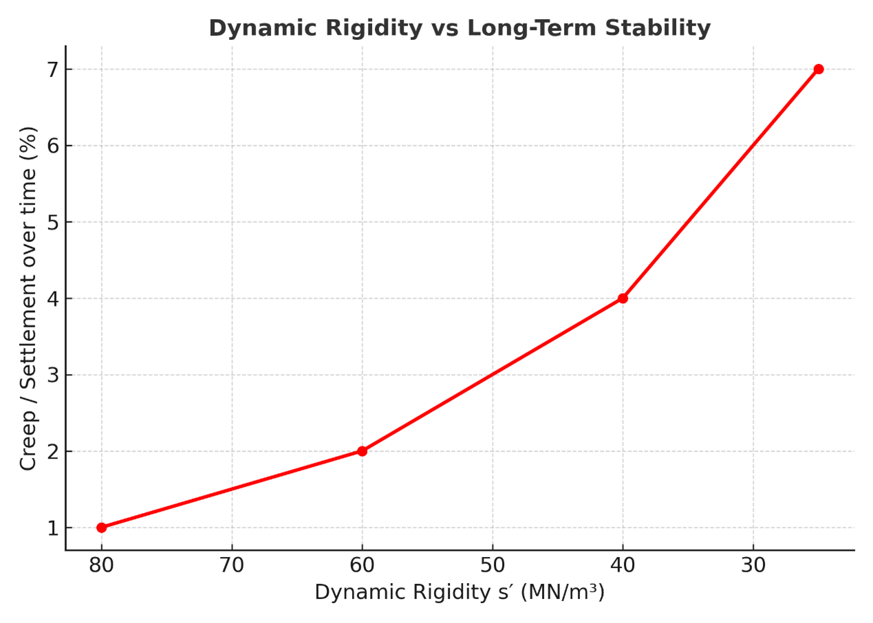 Dynamic_Rigidity_vs_Creep.png