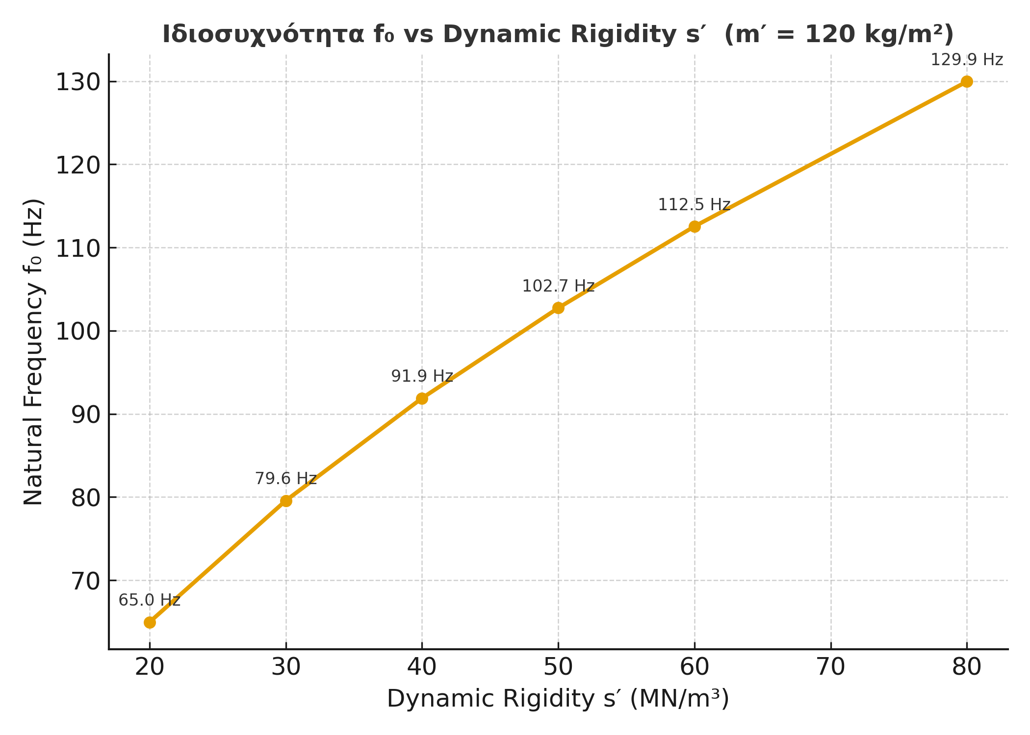 ιδιοσυχνότητα_fo_vs_Dynamic_Rigidity.png
